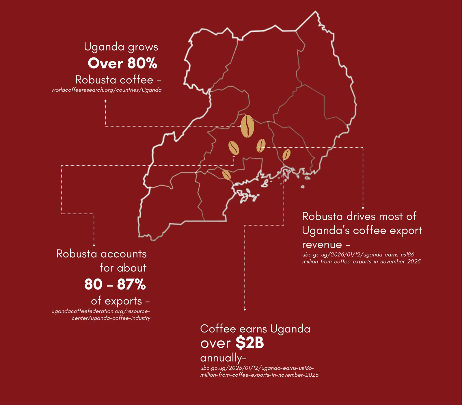 Map of Uganda in Coffee Safaris brand burgundy, marking Robusta coffee growing regions with sourced statistics on exports and revenue